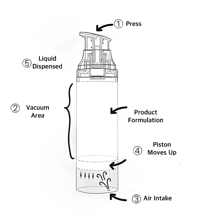 Are airless pump bottle better